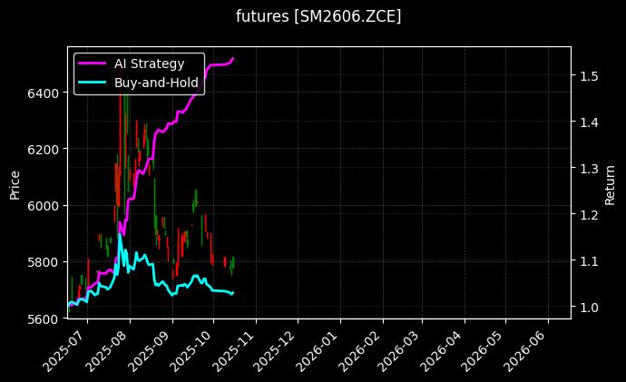 锰硅2606[SM2606.ZCE]图表