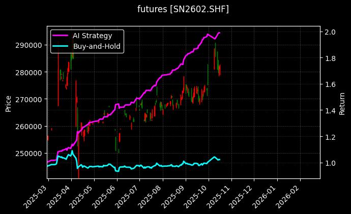 futures_SN2602.SHF_chart