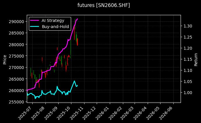 futures_SN2606.SHF_chart