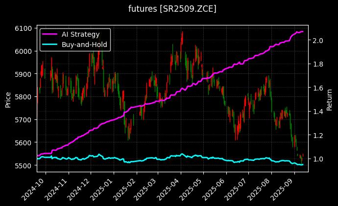 白糖2509[SR2509.ZCE]图表