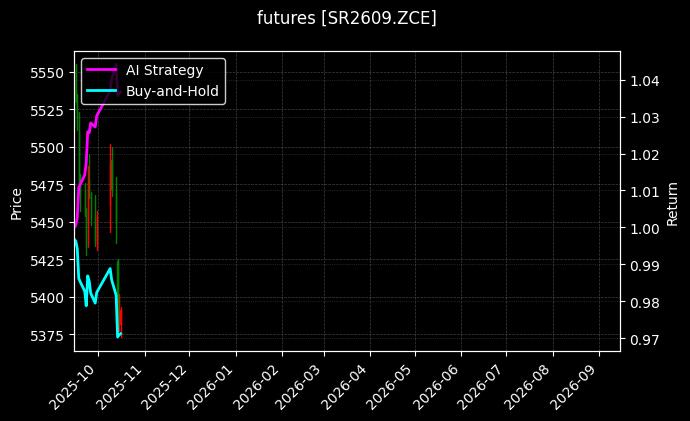 futures_SR2609.ZCE_chart