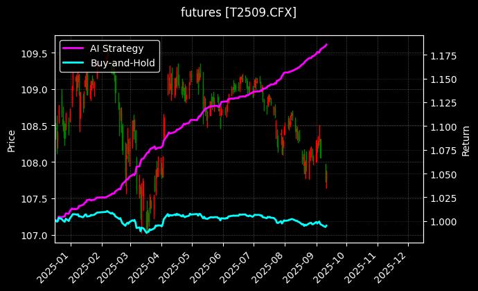 T2509[T2509.CFX]图表