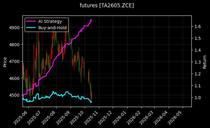 PTA2605[TA2605.ZCE]图表