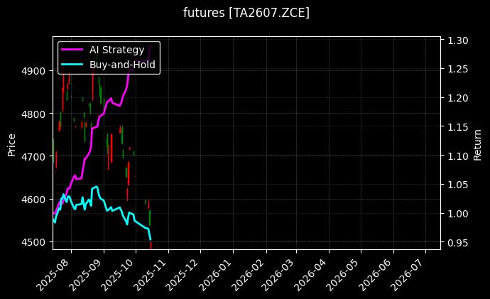 futures_TA2607.ZCE_chart