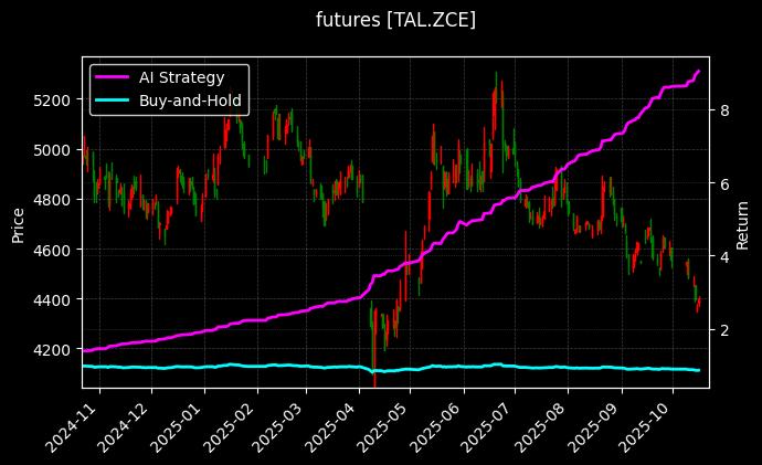 futures_TAL.ZCE_chart