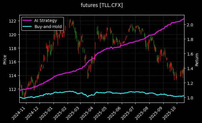 futures_TLL.CFX_chart