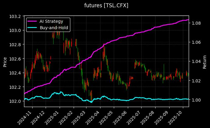 2年期国债期货当季连续[TSL.CFX]图表