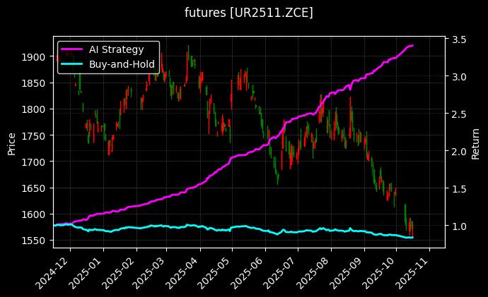 尿素2511[UR2511.ZCE]图表