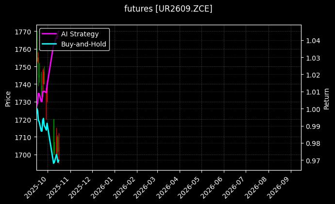 futures_UR2609.ZCE_chart