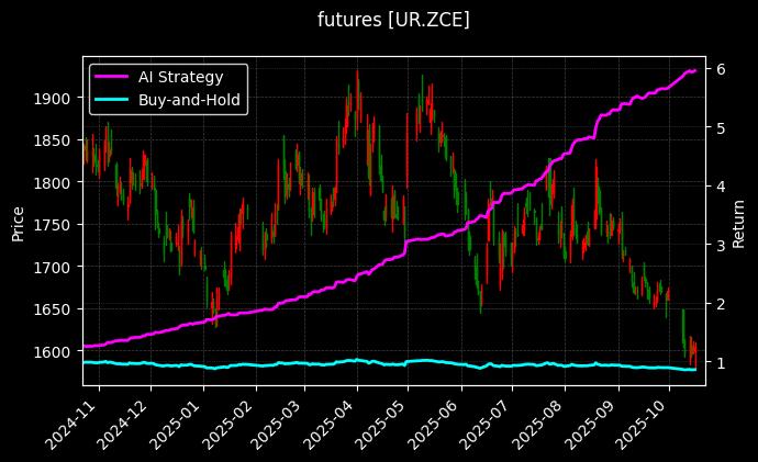 尿素主力[UR.ZCE]图表