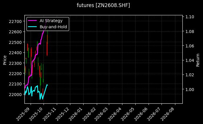 futures_ZN2608.SHF_chart
