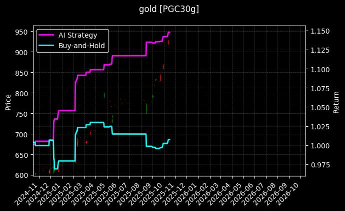 PGC30g_Au(T+N1)图表